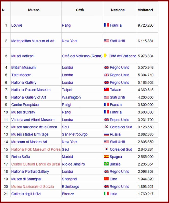 I musei d'arte più visitati del mondo